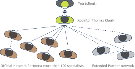 experts network organisation 2.0